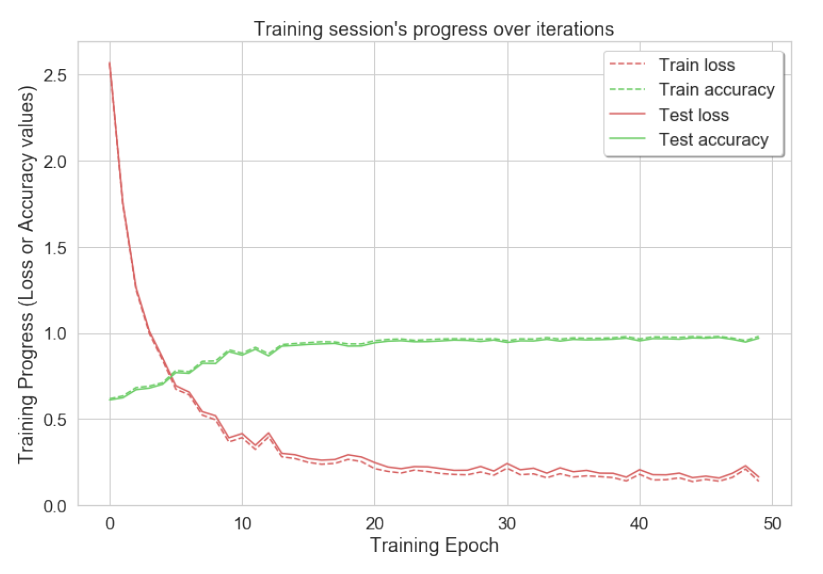 LSTM training/test loss and accuracy against
epochs