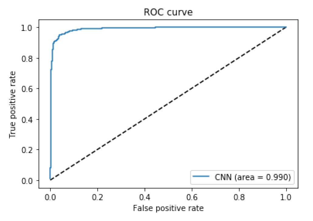 CNN ROC Curve