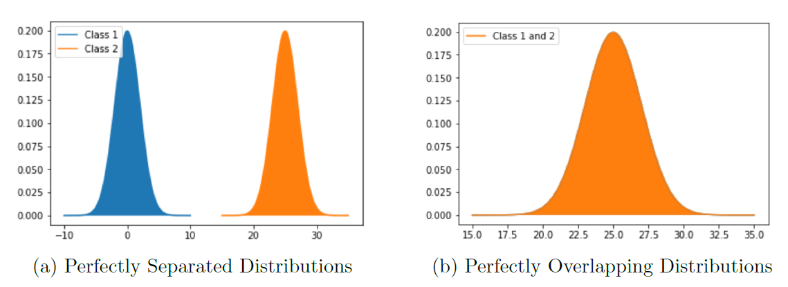 Classes Probability Distributions
