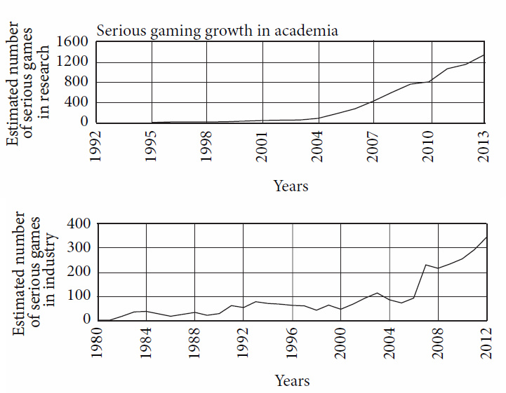 Serious gaming applications growth in academia and industry - Image
reproduced from [@seriouspaper] - \"An overview of Serious Games\" -
Fedwa Laamarti et al.