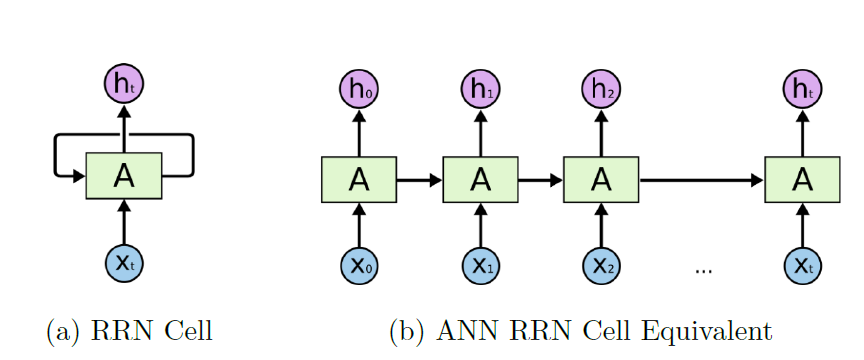 Neural Network equivalent of RNN Cell.