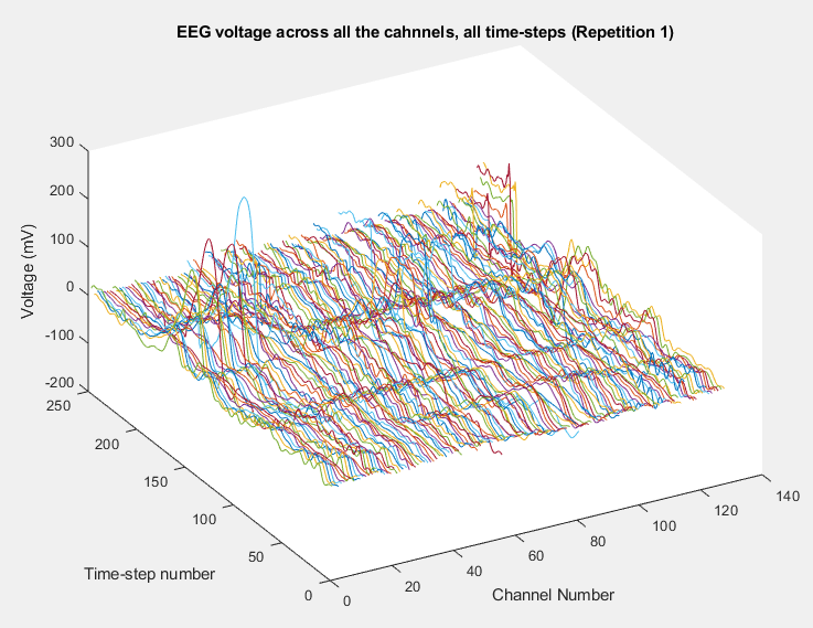 EEG voltage across all the cahnnels, all time-steps (Repetition 1),
Happy Data, TYP1
