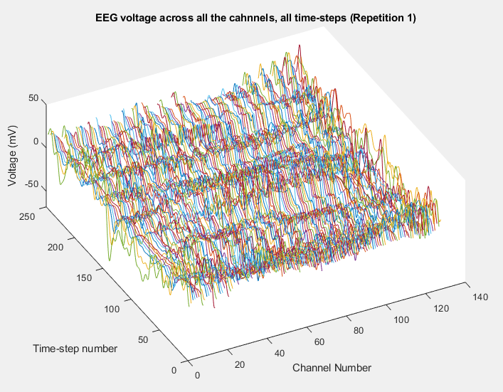 EEG voltage across all the cahnnels, all time-steps (Repetition 1),
Happy Data, ASD1