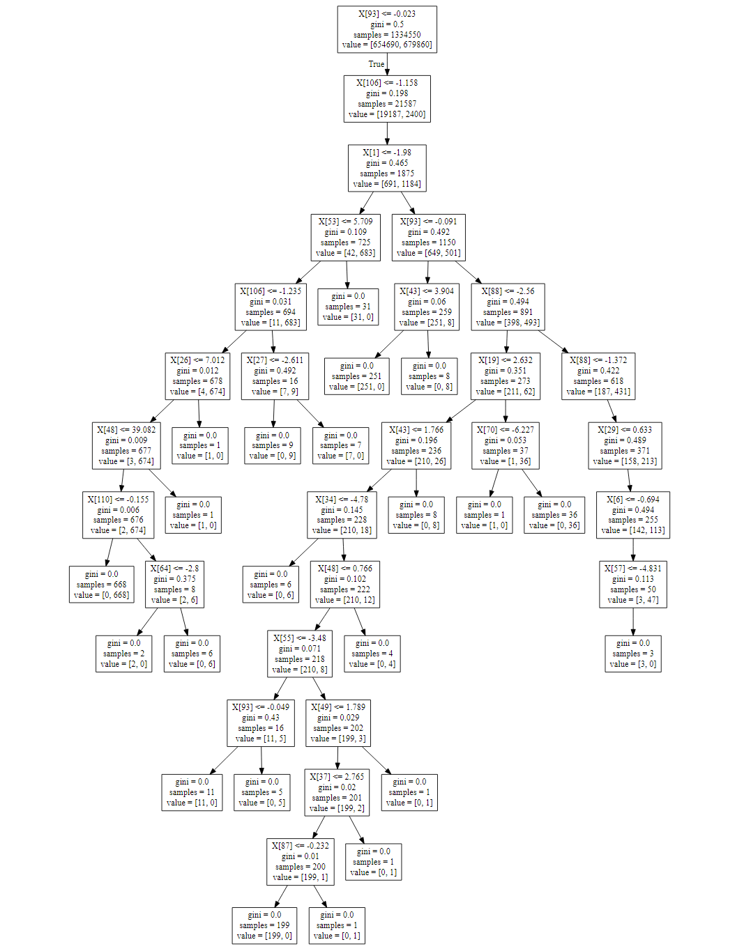 Decision Tree Classification Plot